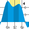 Richardson tide chart for Tuesday, January 4, 2022