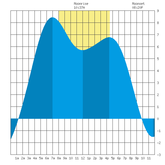 Richardson tide chart for Wednesday, January 5, 2022