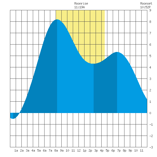 Richardson tide chart for Friday, January 7, 2022