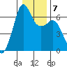 Richardson tide chart for Friday, January 7, 2022