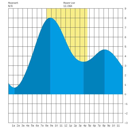 Richardson tide chart for Saturday, January 8, 2022
