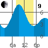 Richardson tide chart for Sunday, January 9, 2022