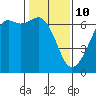 Richardson tide chart for Thursday, February 10, 2022