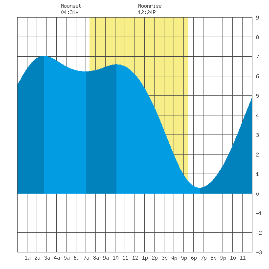 Richardson tide chart for Friday, February 11, 2022