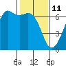 Richardson tide chart for Friday, February 11, 2022
