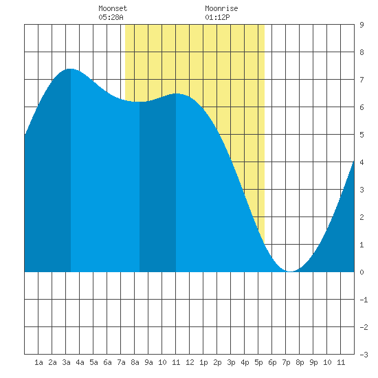Richardson tide chart for Saturday, February 12, 2022