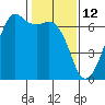 Richardson tide chart for Saturday, February 12, 2022