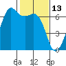 Richardson tide chart for Sunday, February 13, 2022
