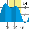 Richardson tide chart for Monday, February 14, 2022