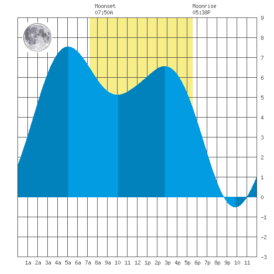 Richardson tide chart for Wednesday, February 16, 2022