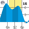 Richardson tide chart for Wednesday, February 16, 2022