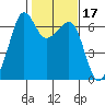 Richardson tide chart for Thursday, February 17, 2022