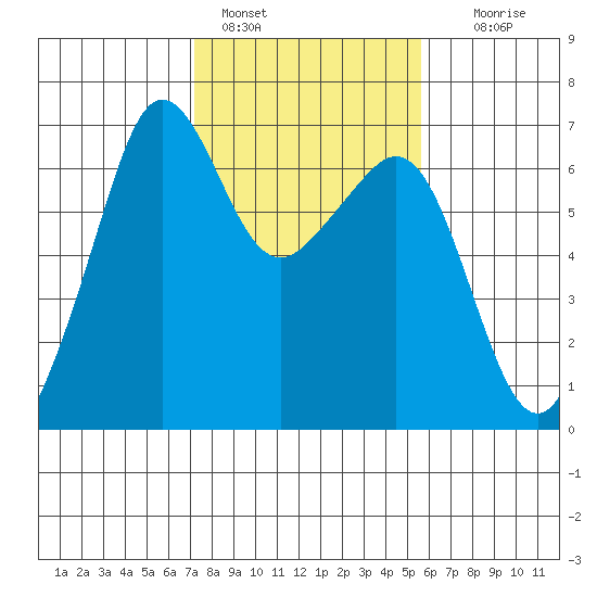 Richardson tide chart for Friday, February 18, 2022
