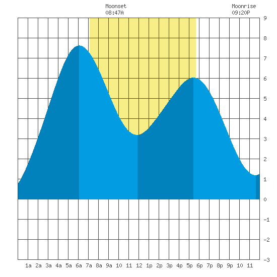 Richardson tide chart for Saturday, February 19, 2022
