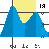 Richardson tide chart for Saturday, February 19, 2022
