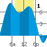 Richardson tide chart for Tuesday, February 1, 2022