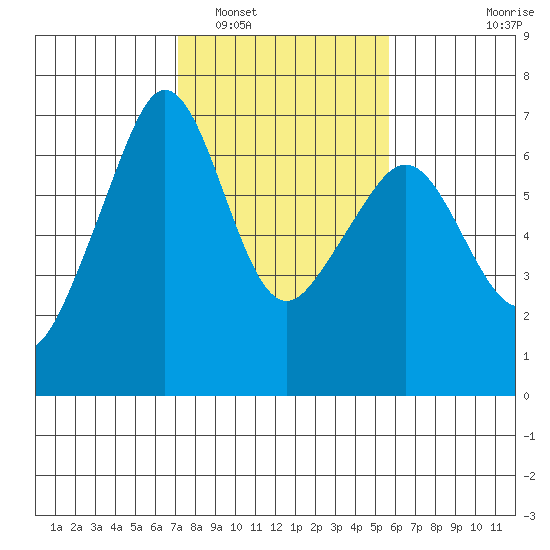 Richardson tide chart for Sunday, February 20, 2022