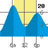 Richardson tide chart for Sunday, February 20, 2022
