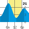 Richardson tide chart for Monday, February 21, 2022