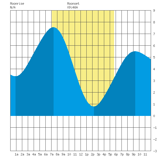 Richardson tide chart for Tuesday, February 22, 2022