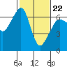 Richardson tide chart for Tuesday, February 22, 2022