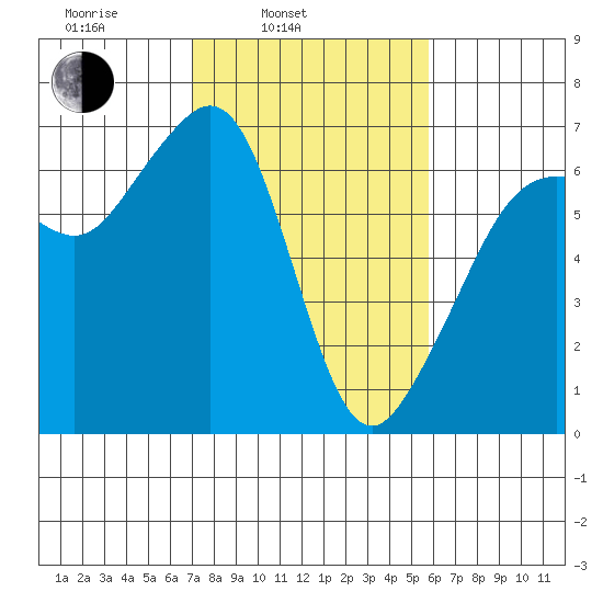 Richardson tide chart for Wednesday, February 23, 2022
