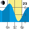 Richardson tide chart for Wednesday, February 23, 2022