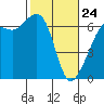 Richardson tide chart for Thursday, February 24, 2022