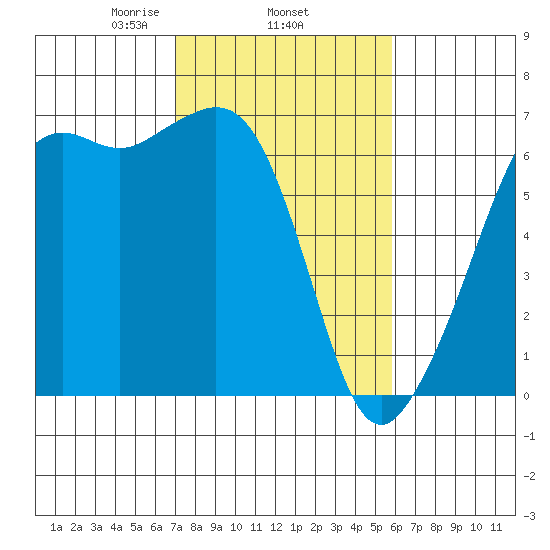 Richardson tide chart for Friday, February 25, 2022