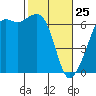Richardson tide chart for Friday, February 25, 2022