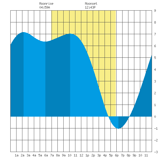Richardson tide chart for Saturday, February 26, 2022