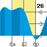 Richardson tide chart for Saturday, February 26, 2022