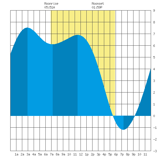 Richardson tide chart for Sunday, February 27, 2022