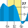 Richardson tide chart for Sunday, February 27, 2022