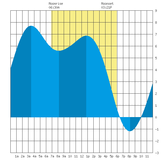 Richardson tide chart for Monday, February 28, 2022