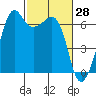 Richardson tide chart for Monday, February 28, 2022