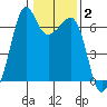 Richardson tide chart for Wednesday, February 2, 2022
