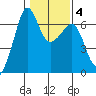 Richardson tide chart for Friday, February 4, 2022