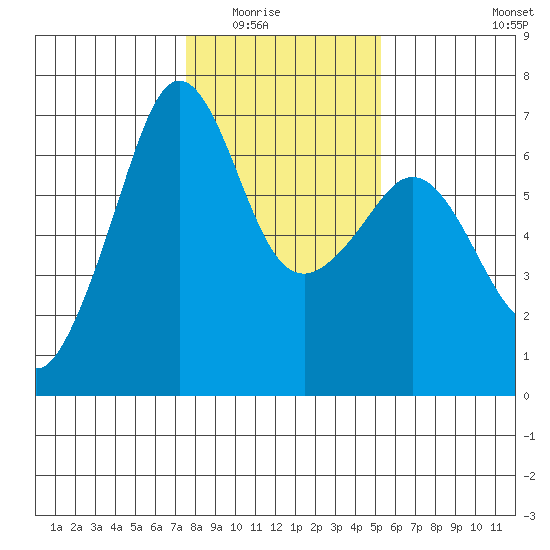 Richardson tide chart for Saturday, February 5, 2022