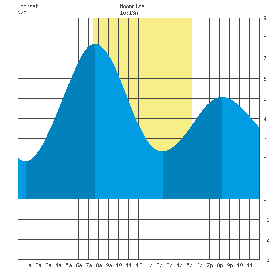 Richardson tide chart for Sunday, February 6, 2022