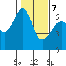 Richardson tide chart for Monday, February 7, 2022