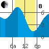Richardson tide chart for Tuesday, February 8, 2022