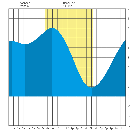Richardson tide chart for Wednesday, February 9, 2022