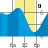 Richardson tide chart for Wednesday, February 9, 2022
