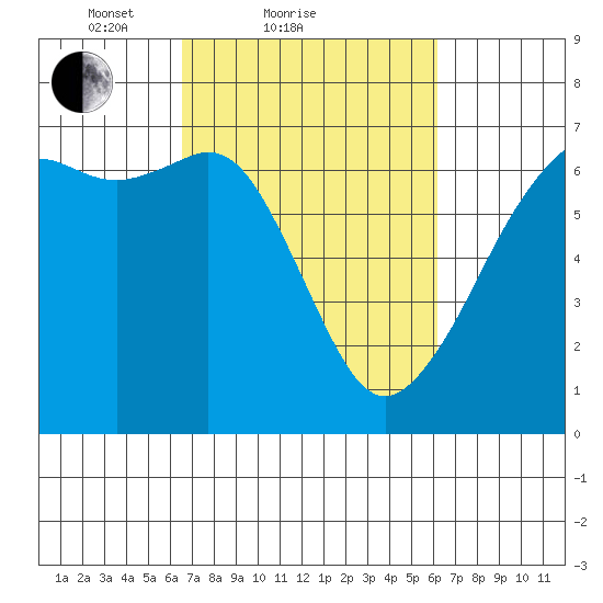 Richardson tide chart for Thursday, March 10, 2022