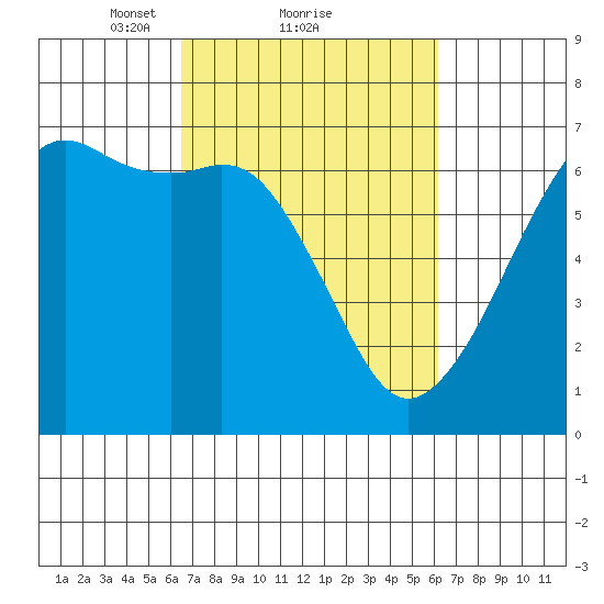 Richardson tide chart for Friday, March 11, 2022