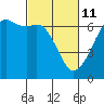 Richardson tide chart for Friday, March 11, 2022