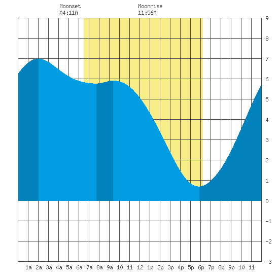 Richardson tide chart for Saturday, March 12, 2022