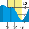 Richardson tide chart for Saturday, March 12, 2022