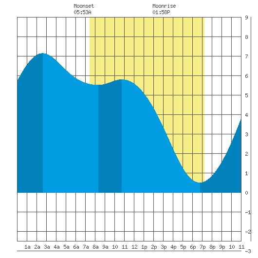 Richardson tide chart for Sunday, March 13, 2022